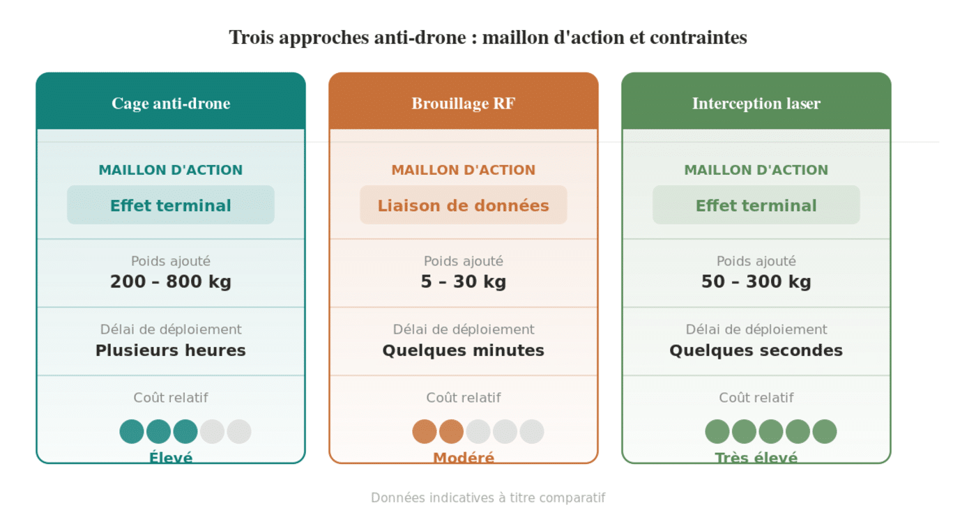 Trois approches anti-drone : maillon d'action et contraintes